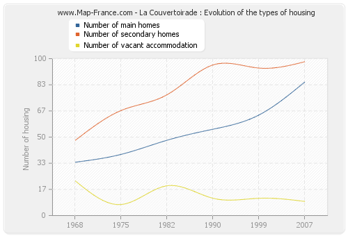 La Couvertoirade : Evolution of the types of housing